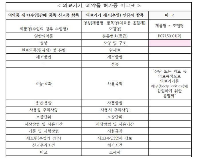 의약품, 의료기기의 허가증 비교