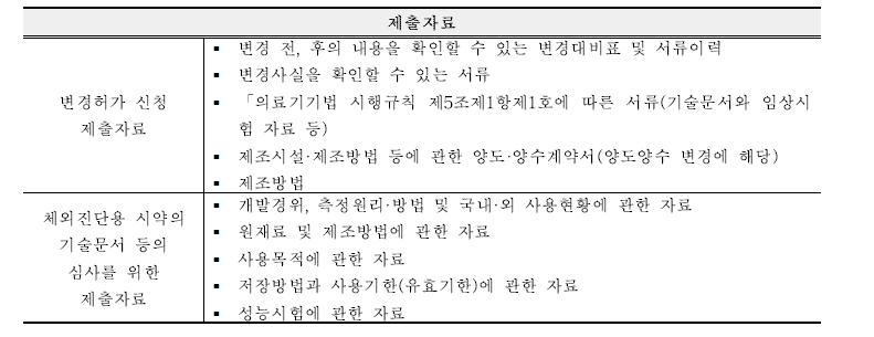 체외진단분석기용(의약품)에서 체외진단용 제품(의료기기) 전환 시 제출자료