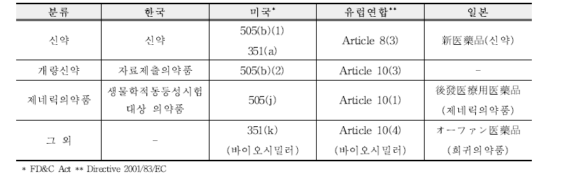 국가별 의약품 분류 비교