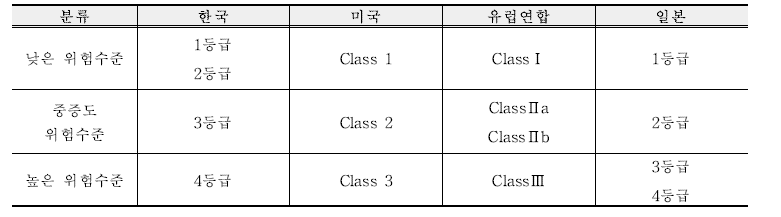 국가별 의료기기 분류 비교