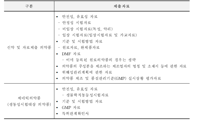 한국의 의약품 허가 제출자료