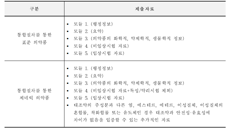 유럽연합의 통합절차 의약품 허가 제출자료