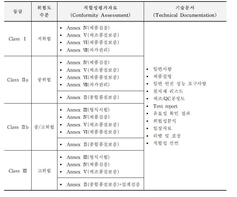 유럽연합의 의료기기 허가 제출 자료