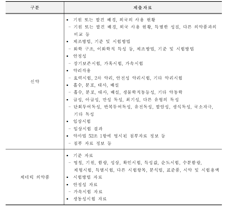 일본의 의약품 허가 제출자료