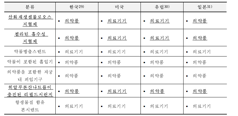 국가별 융복합의료제품의 분류 현황