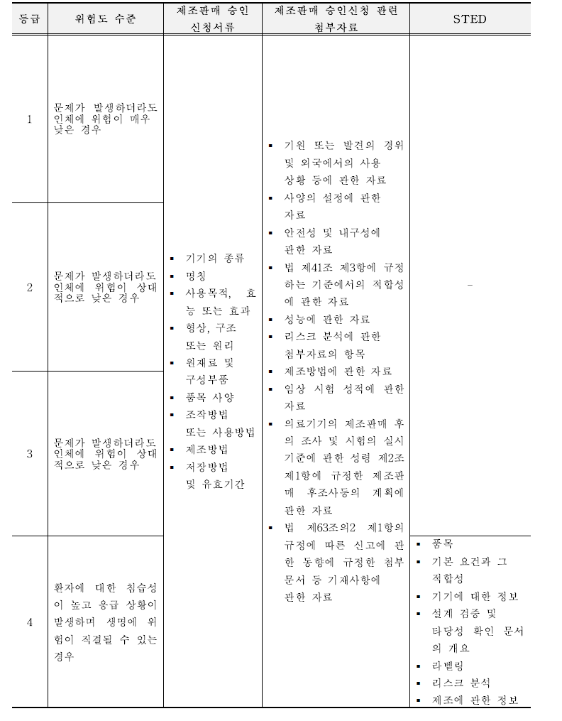 일본의 의료기기 허가 제출 자료