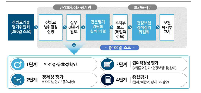 치료재료 급여등재 절차