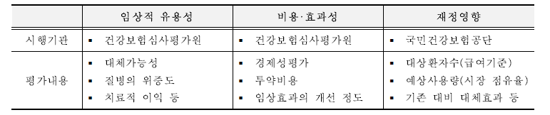 약제 급여등재를 위한 가치평가