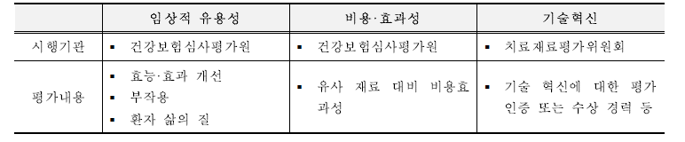 치료재료 급여등재를 위한 가치평가