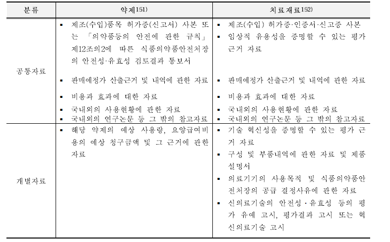 약제 및 치료재료 급여등재신청 제출자료 비교