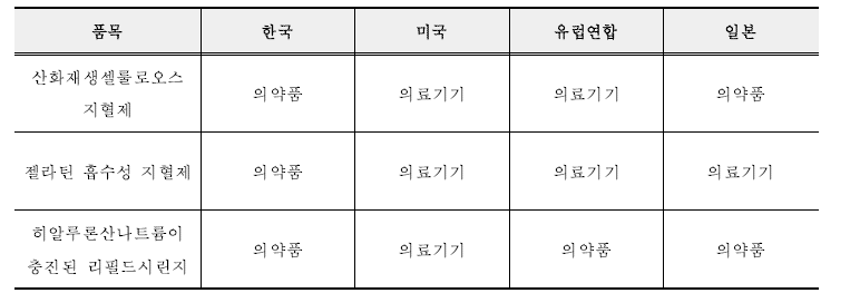 국내·외 분류가 상이한 융복합 의료제품 분류 현황