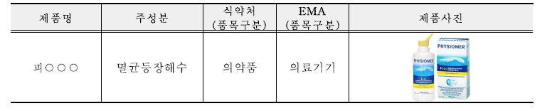 천연 해수를 주성분으로 하는 비강세정제 국가별 분류 현황