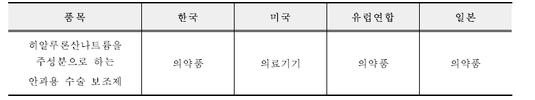 국가별 안과용 수술 보조제 분류 현황