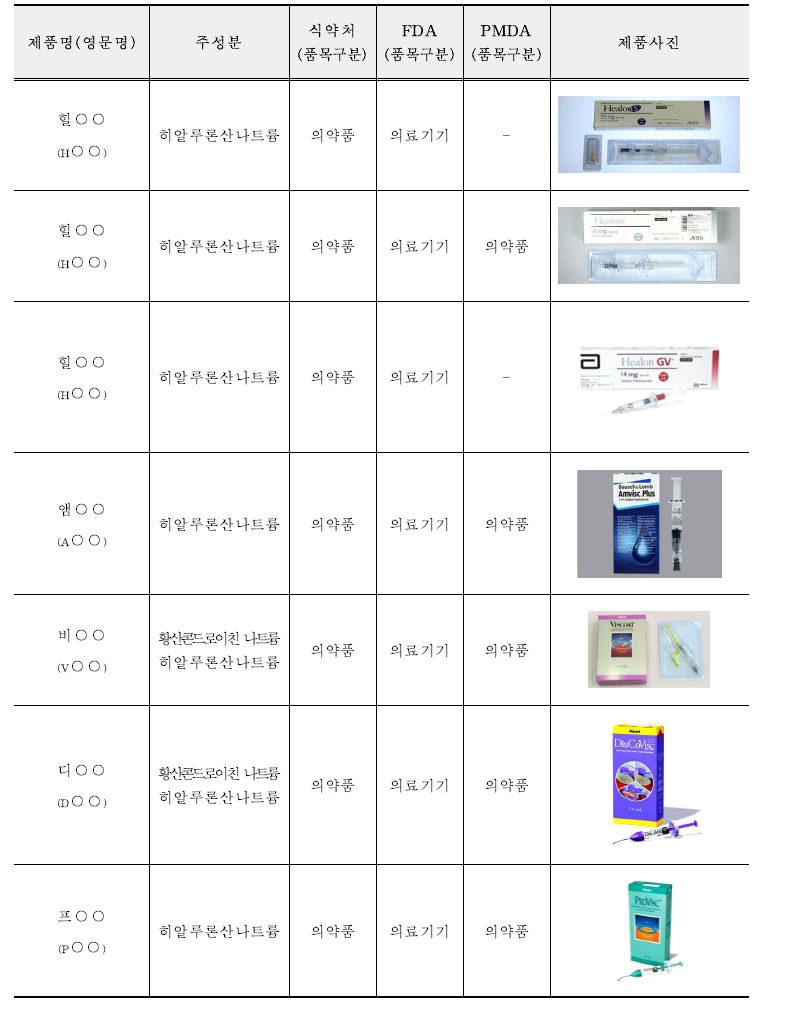 히알루론산 나트륨을 주성분으로 하는 안과용 수술 보조제 국가별 분류 현황