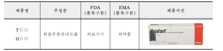 유럽연합 및 미국의 히알루론산 나트륨을 주성분으로 하는 안과용 수술 보조제 분류 현황