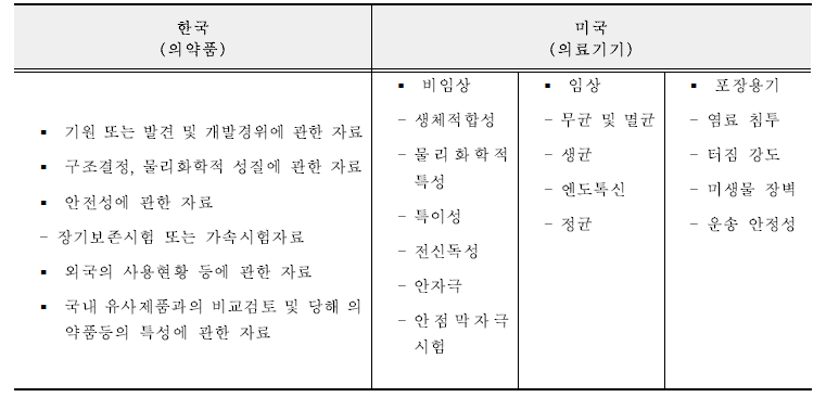 안과용 수술 보조제 허가 제출자료