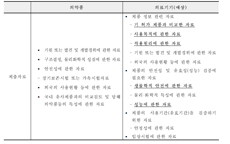 히알루론산 나트륨 안과용제의 의약품, 의료기기(예상) 허가 제출자료