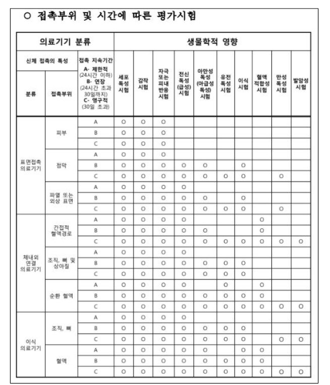 의료기기의 접촉부위 및 시간에 따른 평가시험 항목