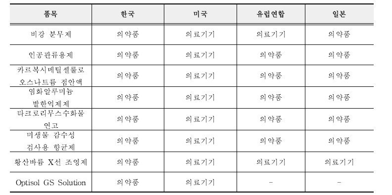 국내·외 분류가 상이한 의료제품 분류 현황