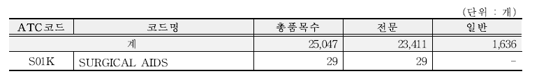 ATC코드 S01K(전문/일반 구분) 등재 현황