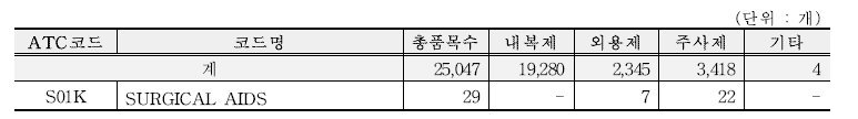 ATC코드 S01K(투여경로 구분) 등재 현황