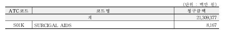 ATC코드 S01K의 건강보험 청구 현황