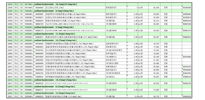 주성분 코드 530024BIJ의 급여 등재 현황