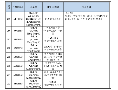 히알루론산나트륨안과용수술보조제허가사항및급여기준