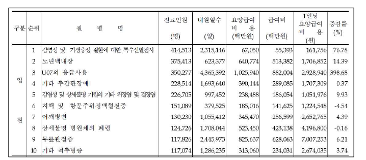 다발생 질병 순위별 현황