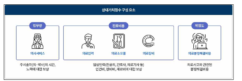 상대가치점수의 구성요소