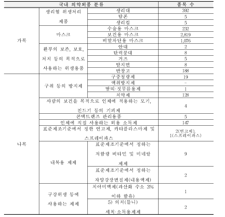 국내 의약외품 허가 현황