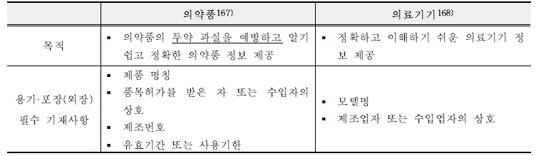 의약품 및 의료기기 표시·기재 비교