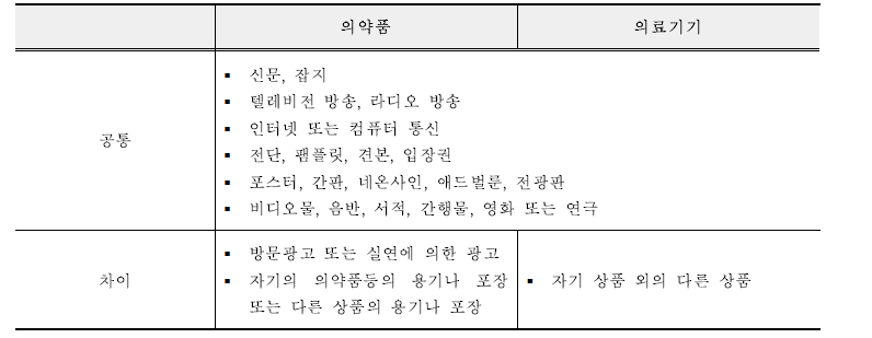 의약품과 의료기기의 광고 매체 또는 수단