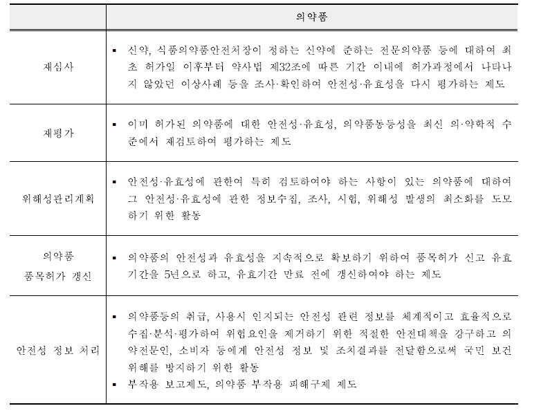 의약품 시판 후 안전관리 제도