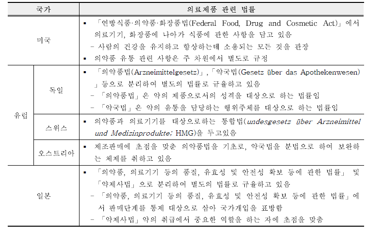 주요 국가의 의료제품관련 법률 구성