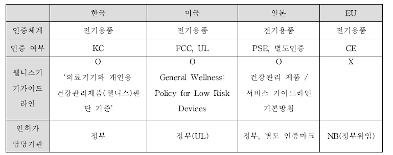 건강관리제품(웰니스) 국가별 인증 현황 비교(미용기기 제외)