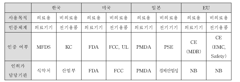 마사지기 국가별 인증 현황 비교