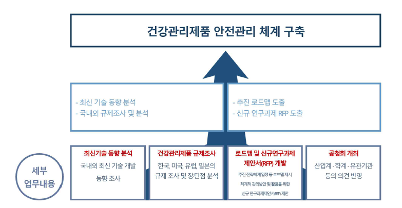 연구수행 추진체계