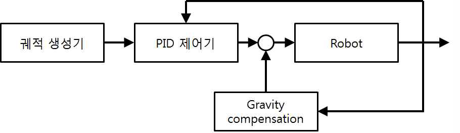 로봇 제어기 구조