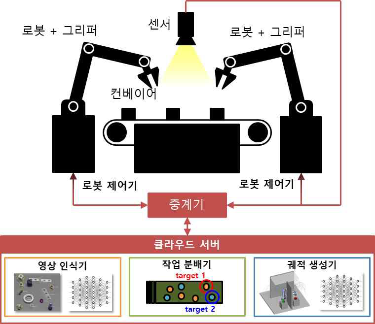 3차년도 목표 시스템