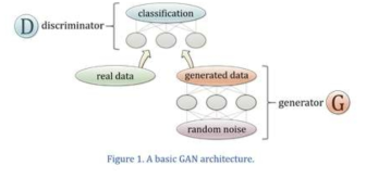 Generative Adversarial Network