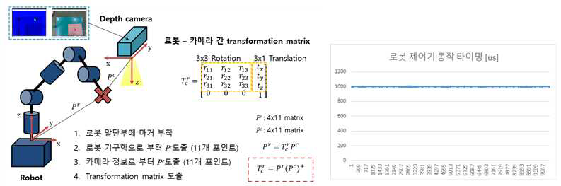 로봇 제어기 좌표변환 궤적제어 알고리즘 및 제어기 적용 시 제어기 동작 타이밍 확인