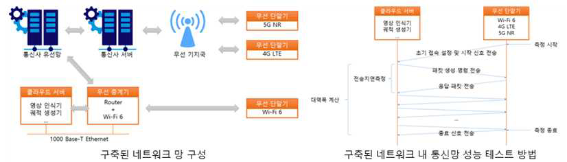 무선 네트워크 테스트 환경 구축 및 각 네트워크의 성능 측정 방법