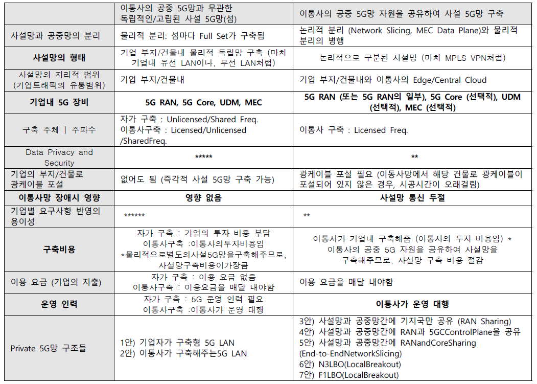 기업의 Private 5G망 구축 방식의 차이점 및 구축방안 검토