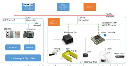 과제에 적용한 제조라인 모의환경 및 네트워크 유·무선망 구성안