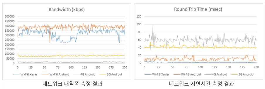 무선 네트워크 구축 환경에서의 대역폭 및 지연시간 측정 확인