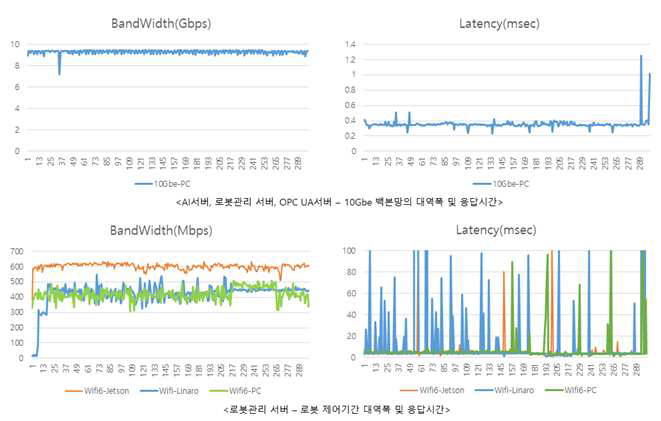 구축한 네트워크 망의 대역폭 및 응답시간 측정 파형