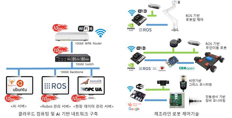 클라우드 컴퓨팅 및 AI기반 제조라인 로봇제어기술 개발을 위한 네트워크 환경 구성