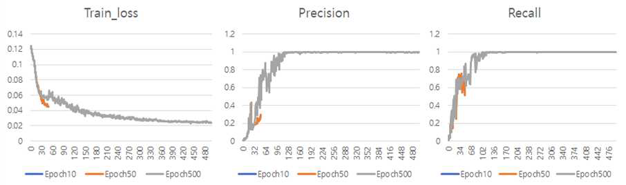 물체인식 학습 횟수별 Loss(손실률), Precision(정확도), Recall(재현율) 그래프