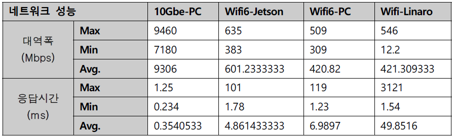 각 네트워크망 사이의 대역폭 및 응답시간